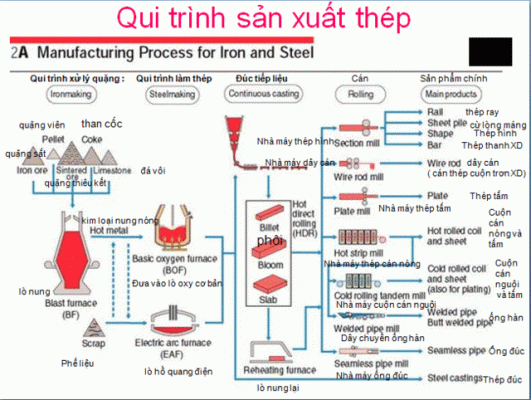 Quy trình sản xuất thép